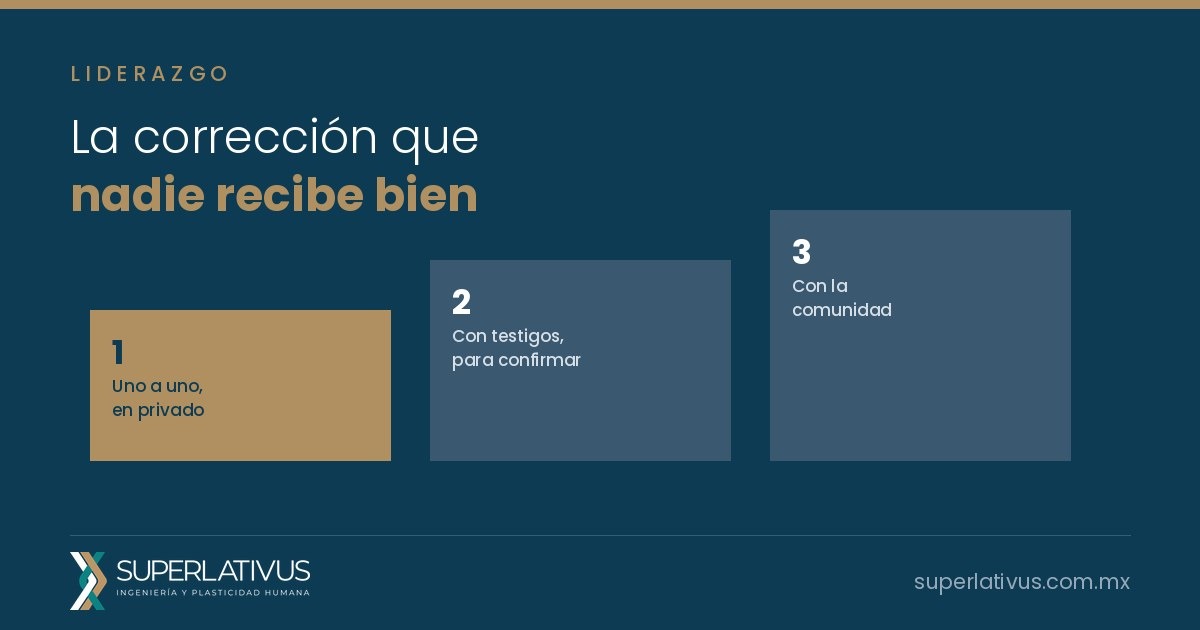 Tres recuadros numerados que ilustran el orden de una corrección: uno a uno en privado, con testigos para confirmar, con la comunidad.